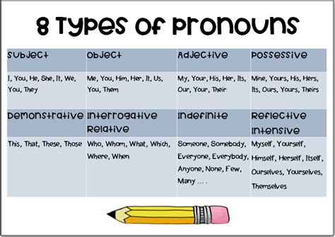 Pronoun Types Of Pronoun In English Grammar Pdf English Grammar Pdf Sexiezpix Web Porn