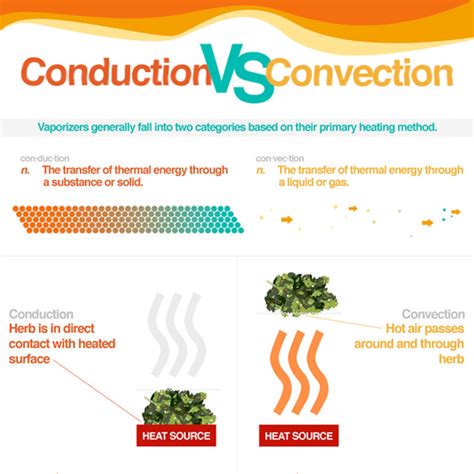 Conduction Vs Convection Vaporizers Infographic丨tobacco Vaporizer丨dry