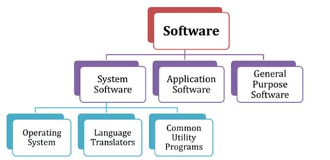 10 Difference Between Application Software And System Software With