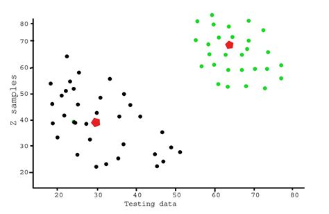 K Means Clustering Explained It Is A Clustering Algorithm That By