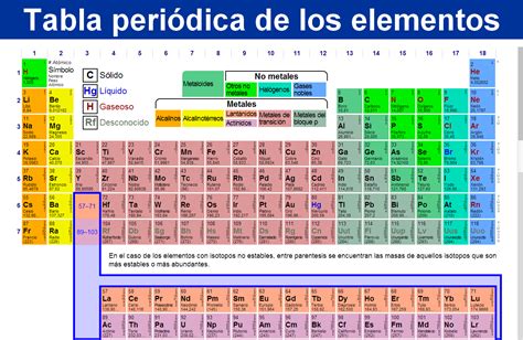 Tabla Periódica De Los Elementos Químicos Actualizada Tabela