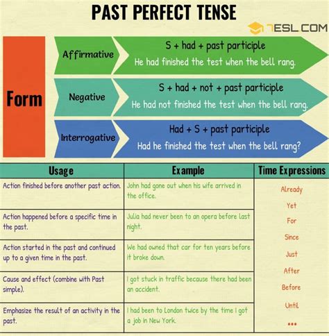 Past Perfect Tense Definition Rules And Useful Examples 7esl
