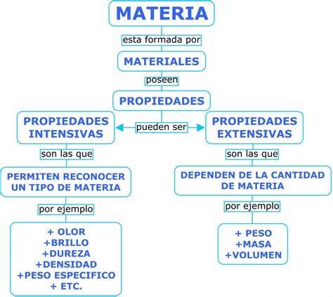 Mapa Conceptual De Los Cambios De Estado De La Materia Material