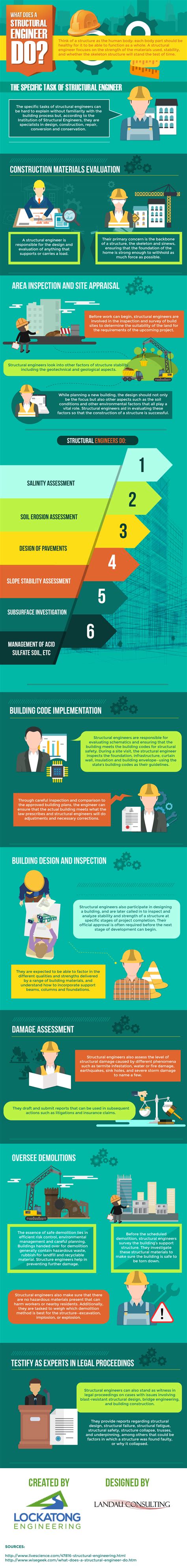 What Does A Structural Engineer Do Infographic By Bryan Doner Medium