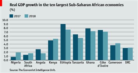 Rebound In Sub Saharan Africa Will Pick Up Pace In 2018