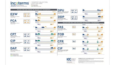 Incoterms Wallchart International Chamber Of Commerce My XXX Hot Girl