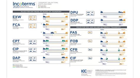 Changes To Incoterms 2020