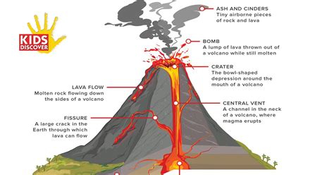 Diagram Volcano For Kids Aflam Neeeak