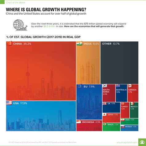 Global Gdp Growth Contributions Chart