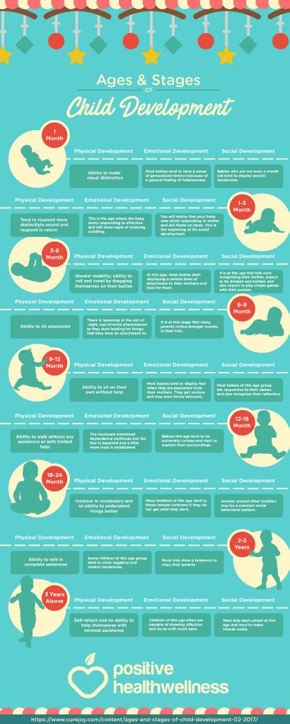 Ages And Stages Of Child Development Infographic Positive Health