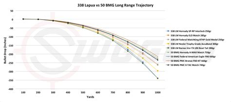 338 Lapua Vs 50 Bmg Ballistics