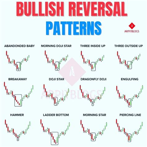 Bullish Reversal Patterns
