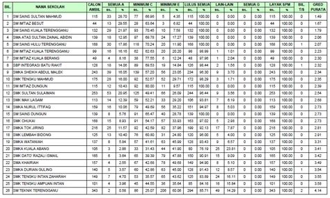 Keputusan peperiksaan sijil pelajaran malaysia (spm) untuk calon 2020 telah pun diumumkan. Terengganu My Heritage: Ranking Sekolah Terbaik Terengganu ...