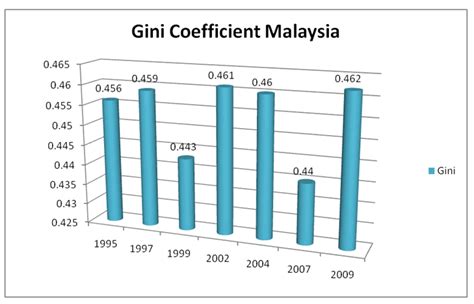 World bank, development research group. Social-Economic Consequences of Malaysia's persistently ...