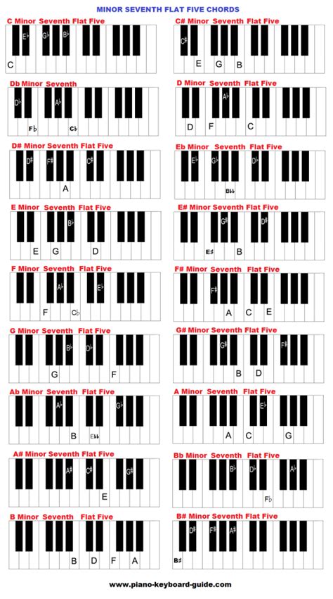 You can see the four notes of the bb major seventh chord marked in red color. Piano and keyboard chords in all keys - charts
