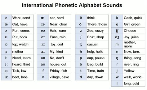 English Alphabet Pronunciation Chart