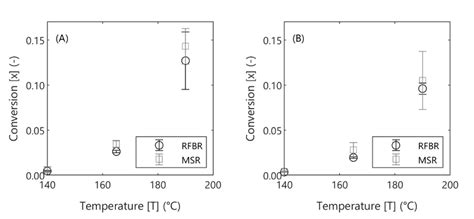 Performance Comparison Of Microstructure Reactor Vs Fixed Bed Recycle