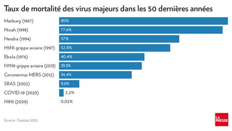 Les Virus Les Plus Mortels Des 50 Dernières Années La Presse