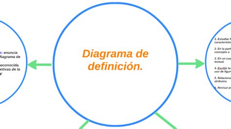 Diagrama De De Definición By