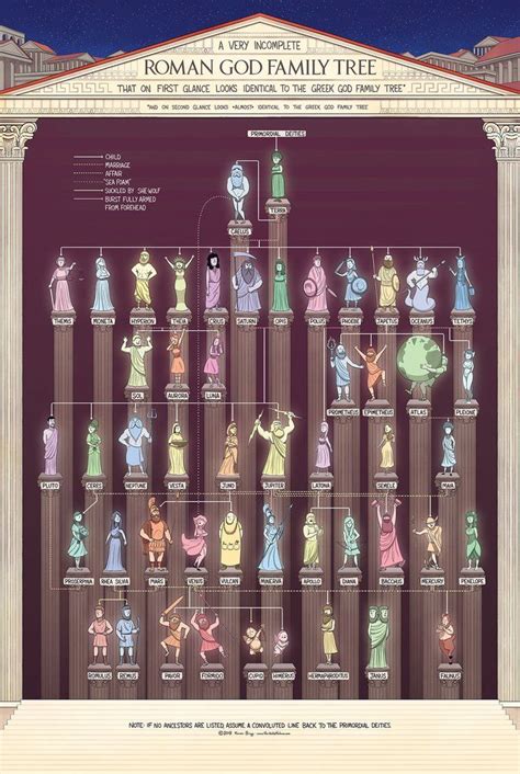 The Roman God Family Tree | Roman gods, Greek gods and goddesses, Roman god