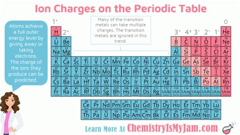 Lead Periodic Table Charge Cabinets Matttroy