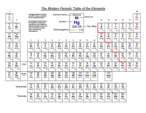 Periodic Table Lecture Notes The Modern Periodic Table Of The