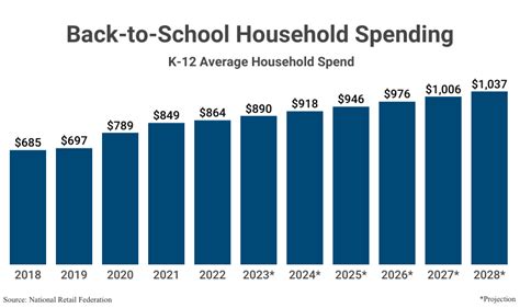Back To School Shopping Statistics 2023 Yearly Sales Data