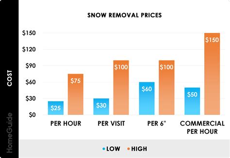 2023 Snow Removal Prices Plowing Rates Services And Calculator
