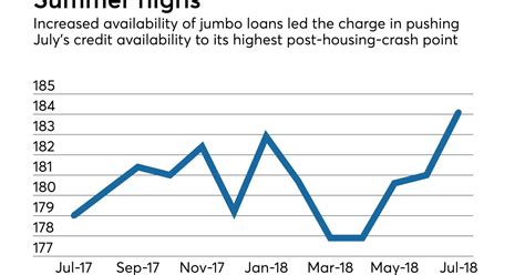 It creates housing bubbles and stock market bubbles. Mortgage credit availability hits highest point since ...