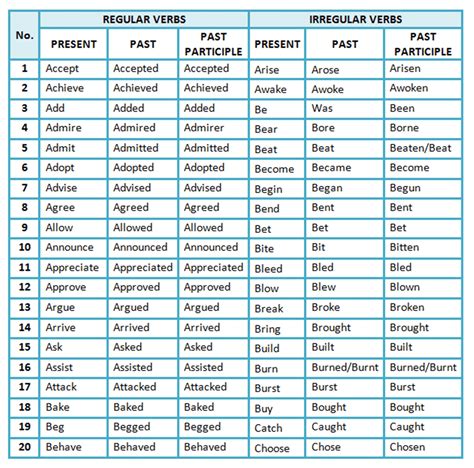 List Of Regular And Irregular Verbs English Verb Forms Irregular