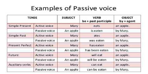 Active And Passive Voice Anchor Chart