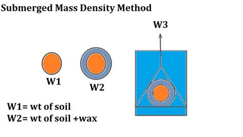 Test Of Unit Weight Of Soil Soil Mechanics