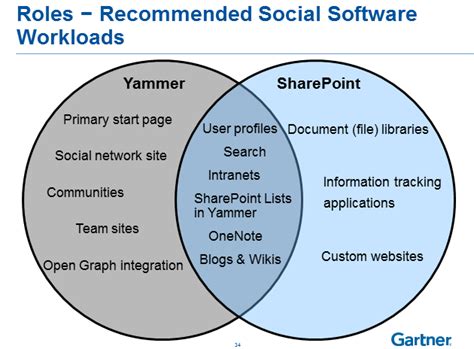 the sharepoint social vs yammer battle do we care marc d anderson s blog