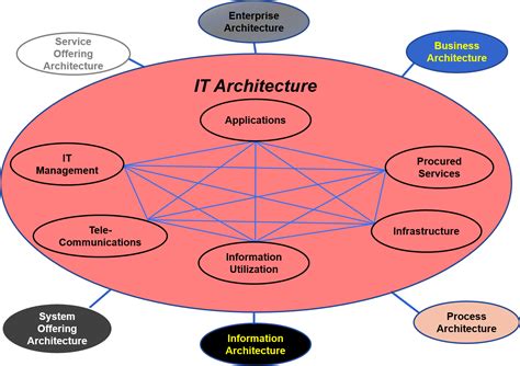 It Architecture Standard Business