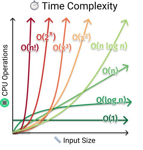 Time Complexity Kadanes Algorithm Community Tutorials Developer