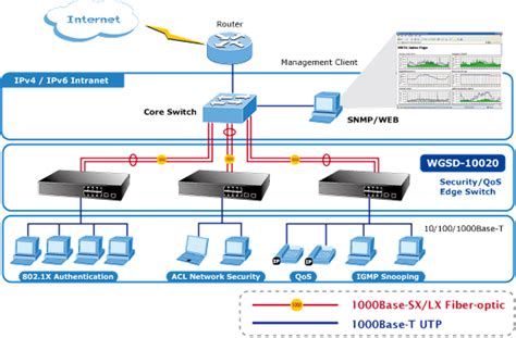 A network switch (also called switching hub, bridging hub, and, by the ieee, mac bridge) is networking hardware that connects devices on a computer network by using packet switching to. Multi-function Managed Switch Solution for Small to Medium ...