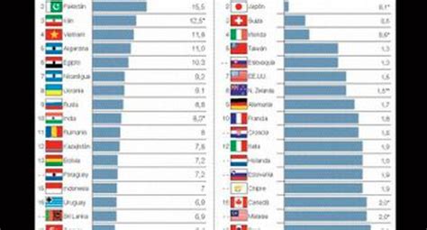 Perú En Ranking De Países Con Menos Inflación Mundo Correo