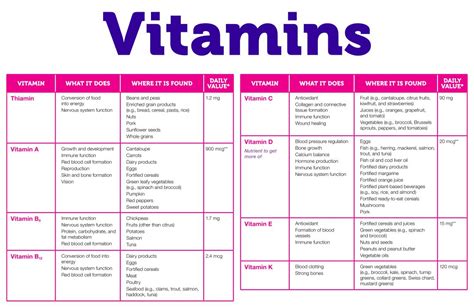 Printable Vitamin And Mineral Chart Printable Templates