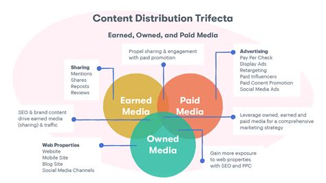 The rapidly growing markets and increasing complexities of distribution have increased the demand and requirement of the distribution channels. Content Distribution: The Missing Piece in Your Marketing ...