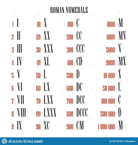 Roman Numerals Chart To 1 Million