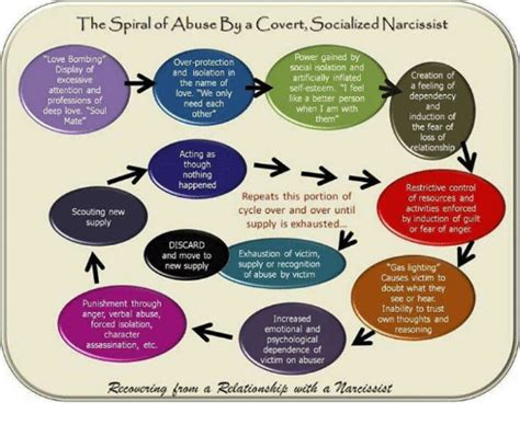The Spiral Of Abuse By A Covert Socialized Narcissist