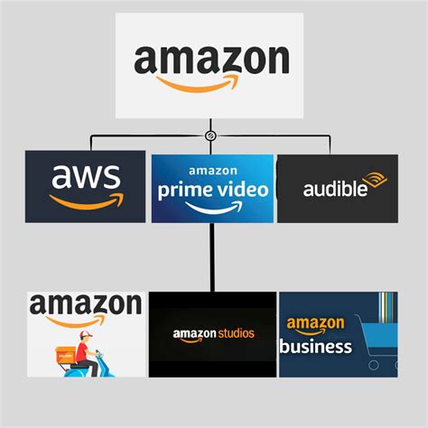 Amazon Business Model Powerpoint Template Ppt Slides