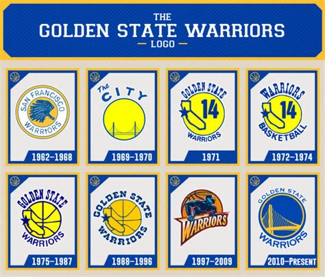 Historia Y Evolución Del Logo De Los Golden State Warriors Ncgo