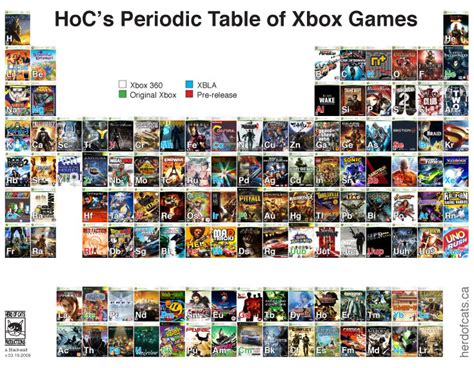 Periodic Table Of Xbox Games
