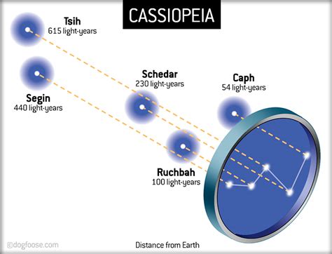 The Position Of Stars In Cassiopeia Michael Kline