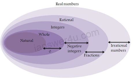 Real numbers are divided into rational and irrational numbers. Real Numbers: What are Real Numbers ? ~ I Answer 4 U