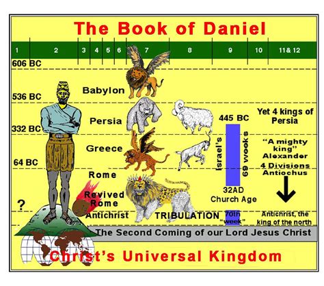 Daniel Book Outline Copy Revelation Bible Study Revelation Bible