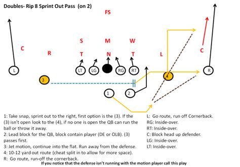 Spread Offense Playbook For Youth Football Football Playbook