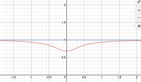 Recall that #tan# has an identity: calculus - Can an asymptote be a tangent line? - Mathematics Stack Exchange