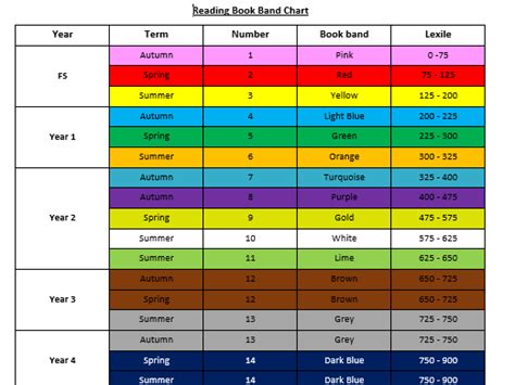 Reading Book Band Chart 2017 Teaching Resources